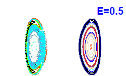 Poincaré section A=0, E=0.5